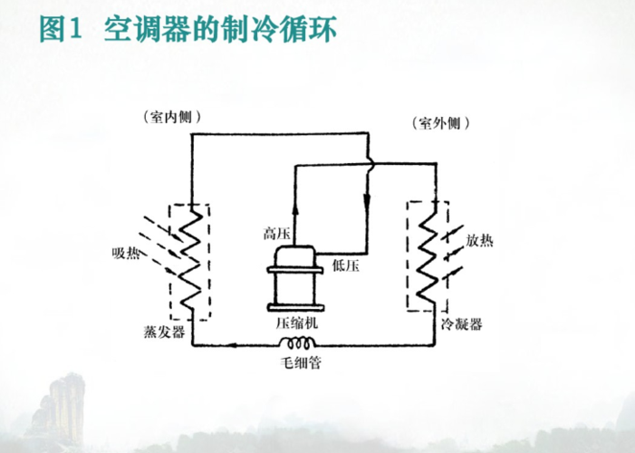 关键词:        制冷系统原理图空调器制冷循环室内空气循环暖通