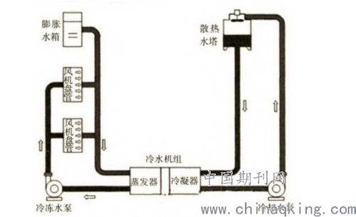 浅谈暖通空调制冷系统节能控制技术