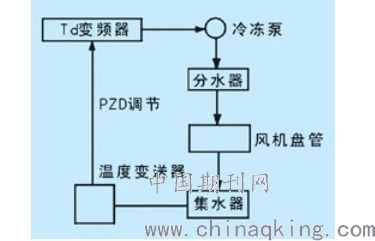 暖通空调系统空调制冷管道安装技术管理分析 盛庆赫